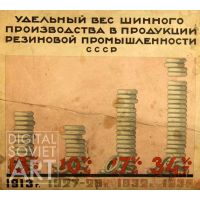 Tire Products in Relation to the total Rubber Production is the USSR – Удельный вес шинного производства в продукции резиновой промышленности СССР