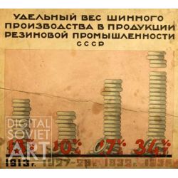 Tire Products in Relation to the total Rubber Production is the USSR – Удельный вес шинного производства в продукции резиновой промышленности СССР